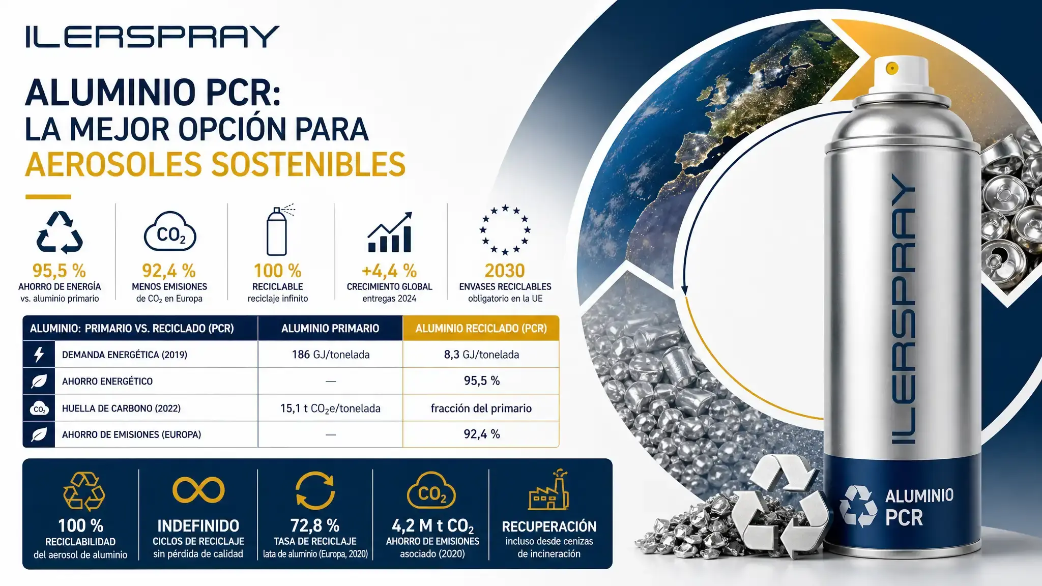 Aluminio PCR: la Mejor Opción para Aerosoles Sostenibles