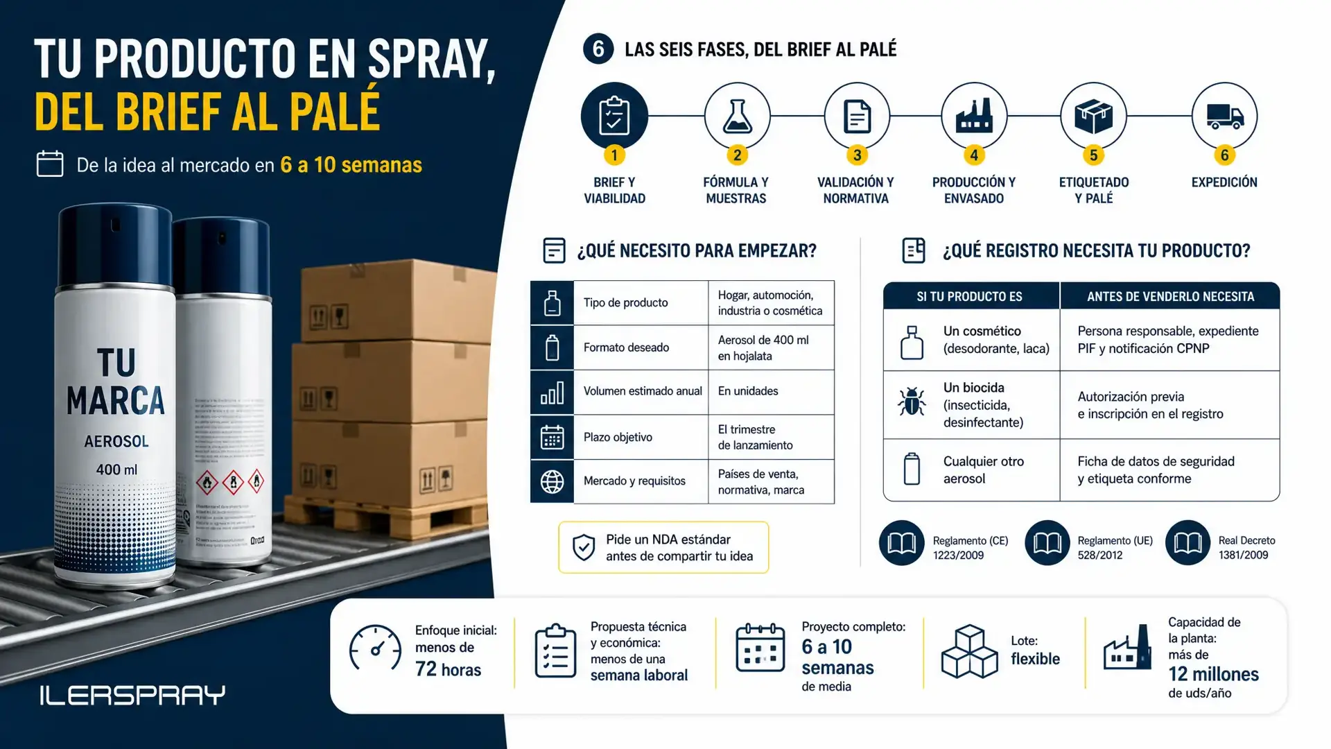 Cómo lanzar tu propio producto en spray desde cero