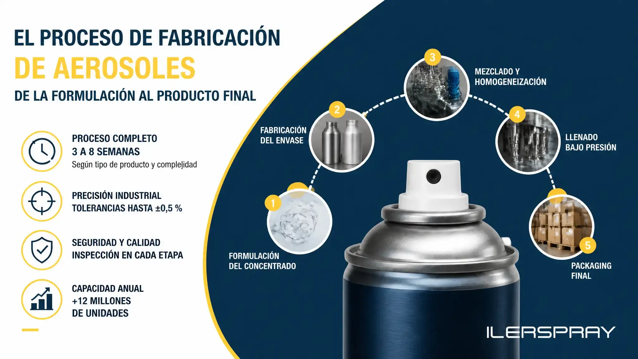 Un aerosol pasa por cinco etapas antes de salir de fábrica